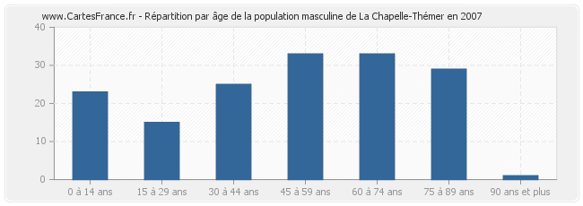 Répartition par âge de la population masculine de La Chapelle-Thémer en 2007